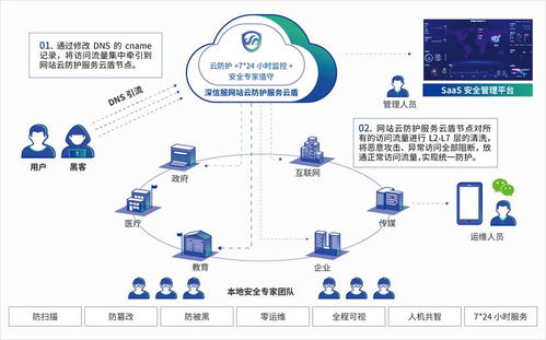深信服云盾 構(gòu)建全方位的網(wǎng)站云防護(hù)技術(shù)方案