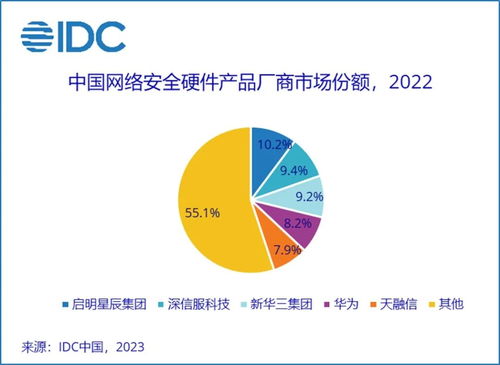 2022年中國網(wǎng)絡(luò)安全硬件產(chǎn)品市場 規(guī)模縮減與技術(shù)升級并行
